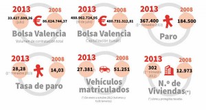 Datos de cinco años de crisis en Valencia