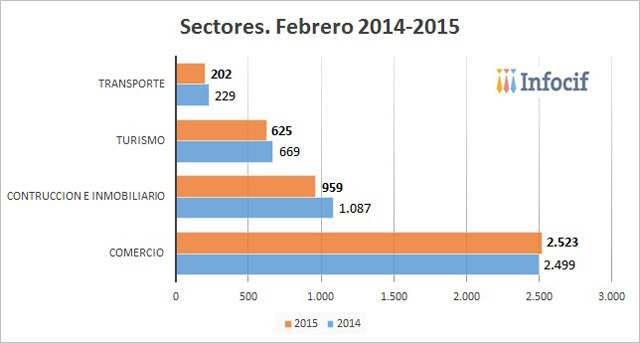 sectores-febrero-2015