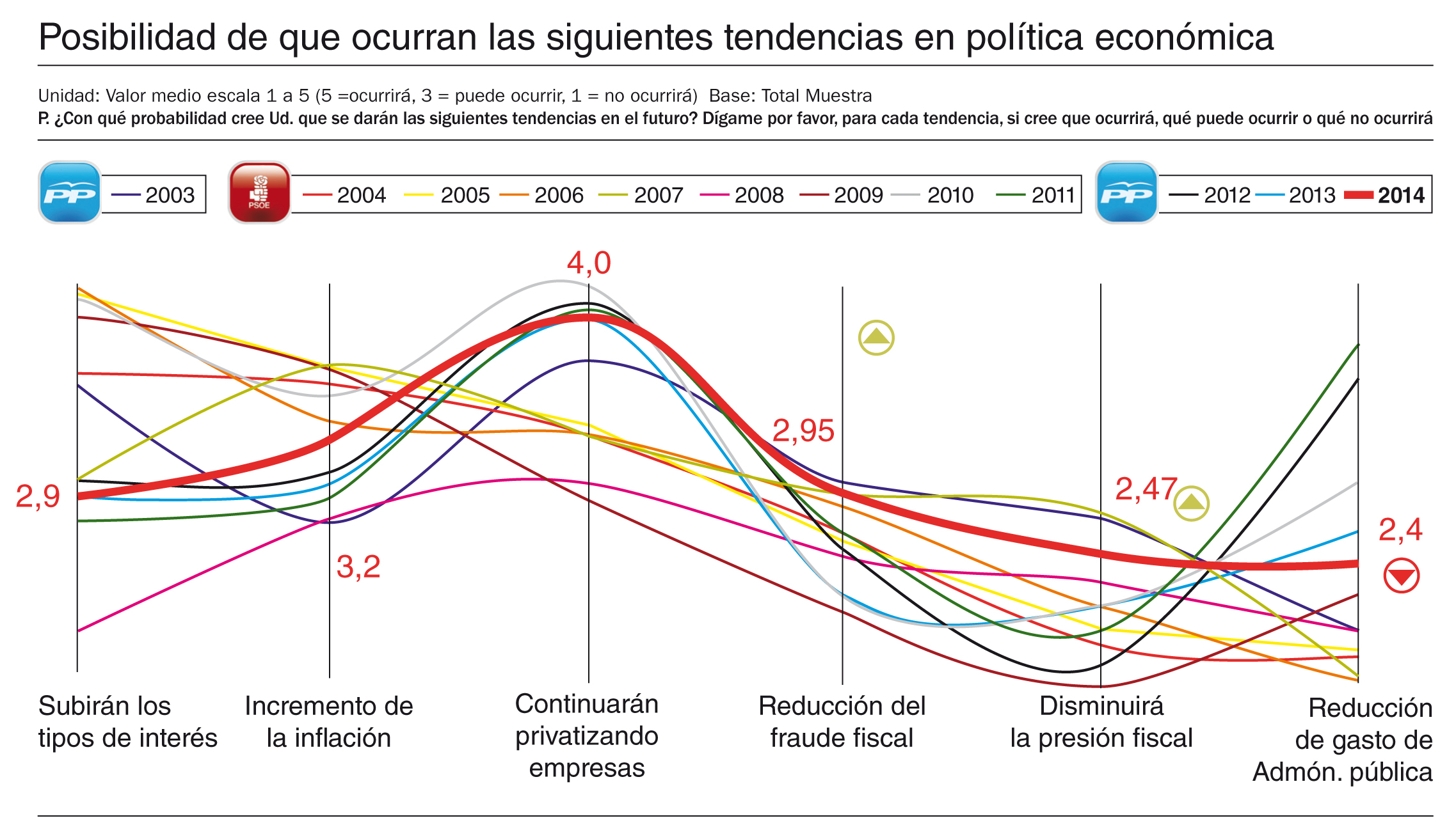 2015-abril-Barometro-II-tendencias-politica-economica