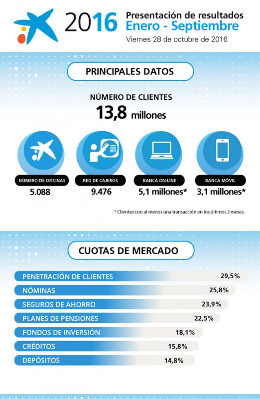 Infografía de resultados CaixaBank 3T2016 a