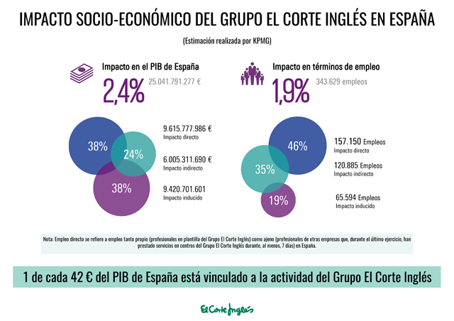 Infografía de Impacto socio-económico de El Corte Inglés (KPMG).