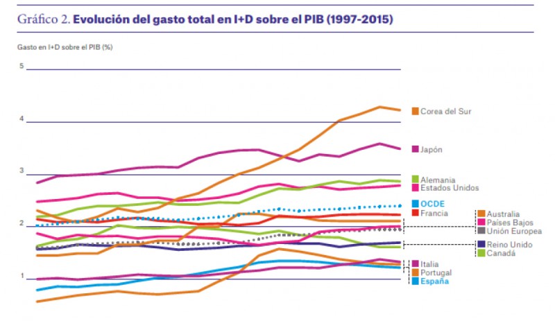 La inversión de España en I+D, por debajo de Portugal